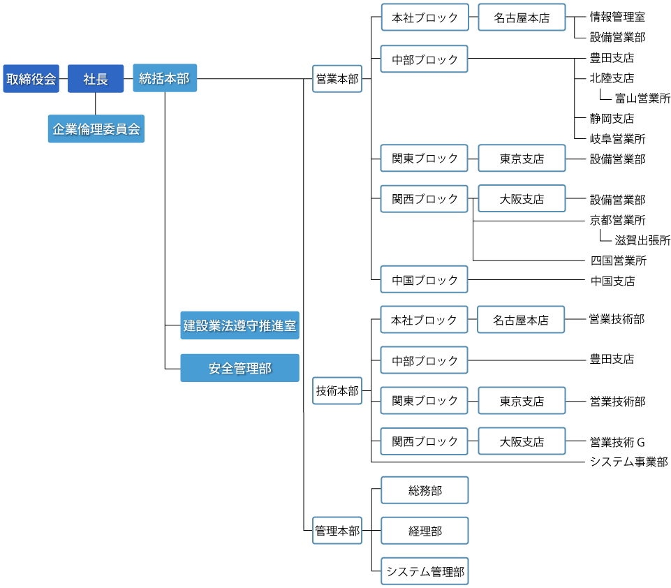 組織図